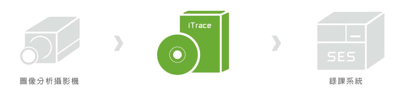 iTrace圖像分析追蹤軟體架構示意圖