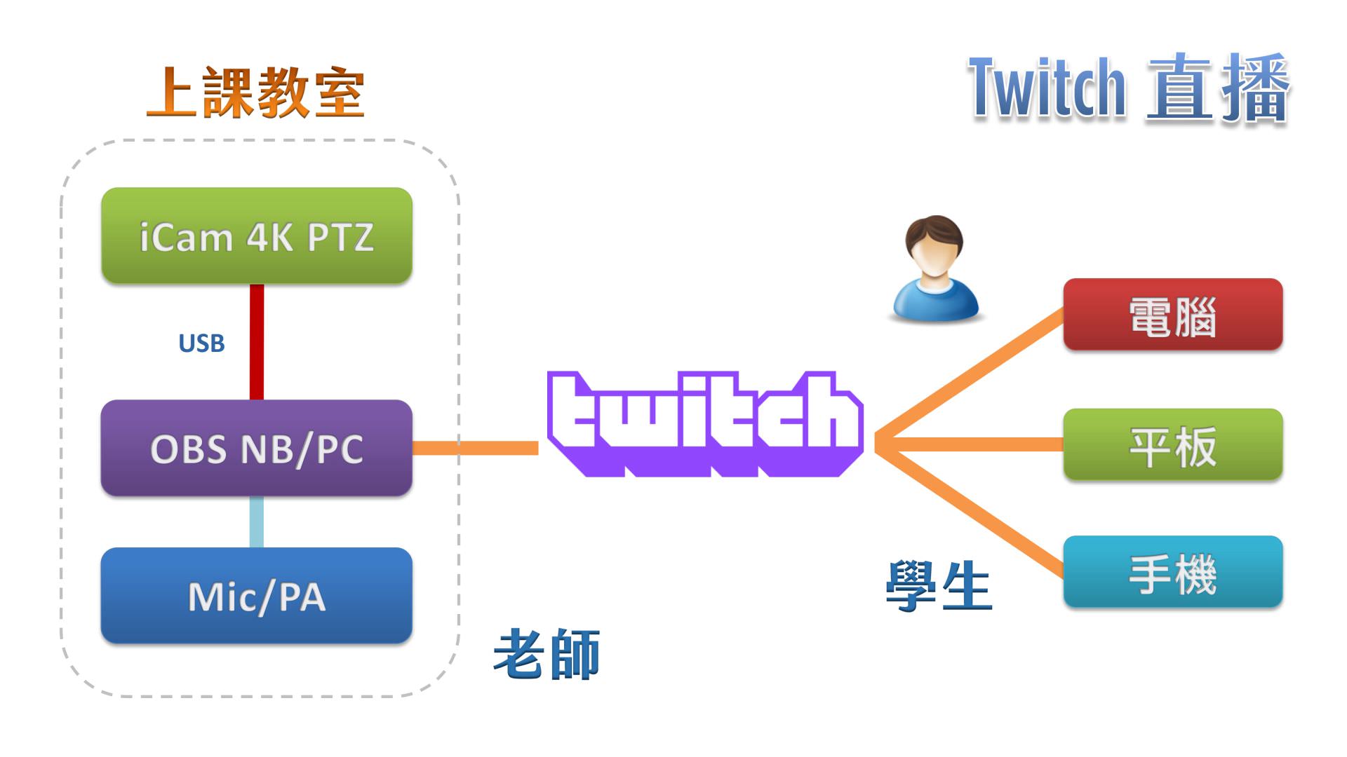 使用 iCam 4K PTZ 摄影机透过 USB 连接 OBS 在Twitch直播