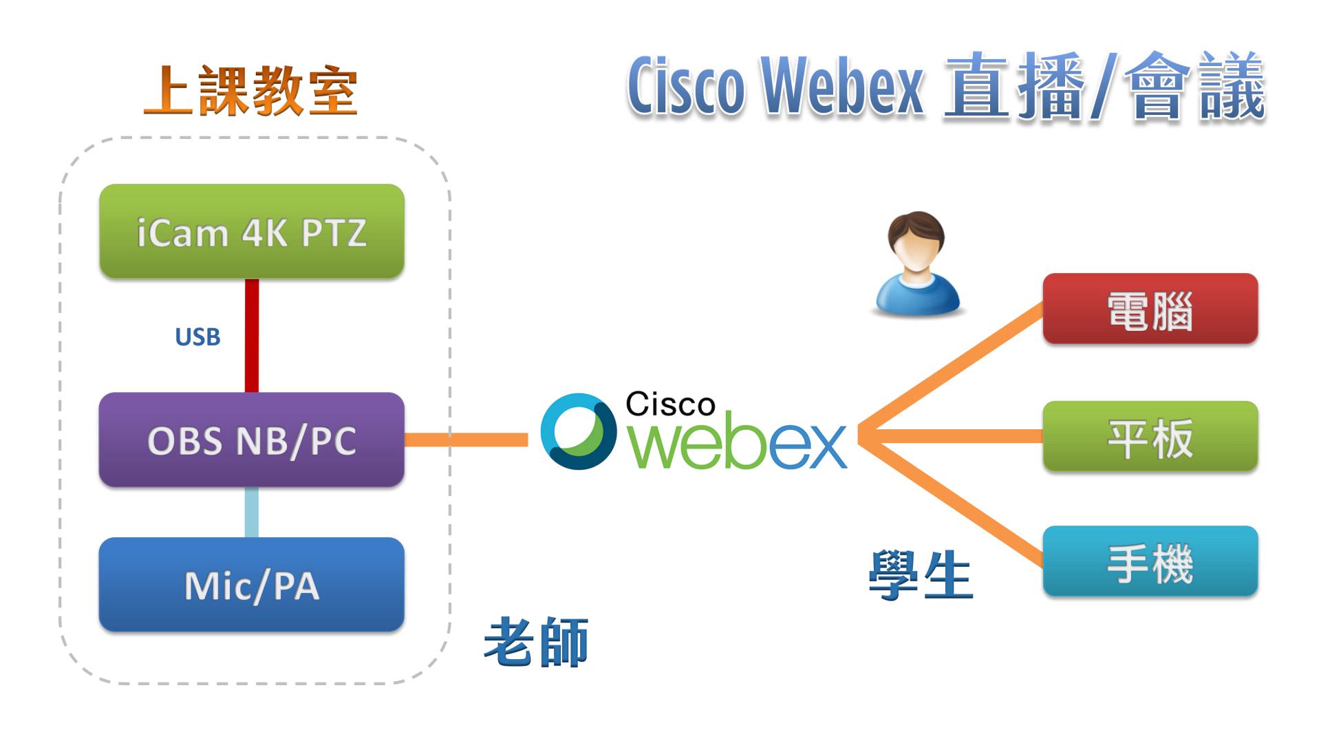 使用iCam<sup>®</sup> 4K PTZ摄影机透过USB连接OBS在Cisco Webex直播