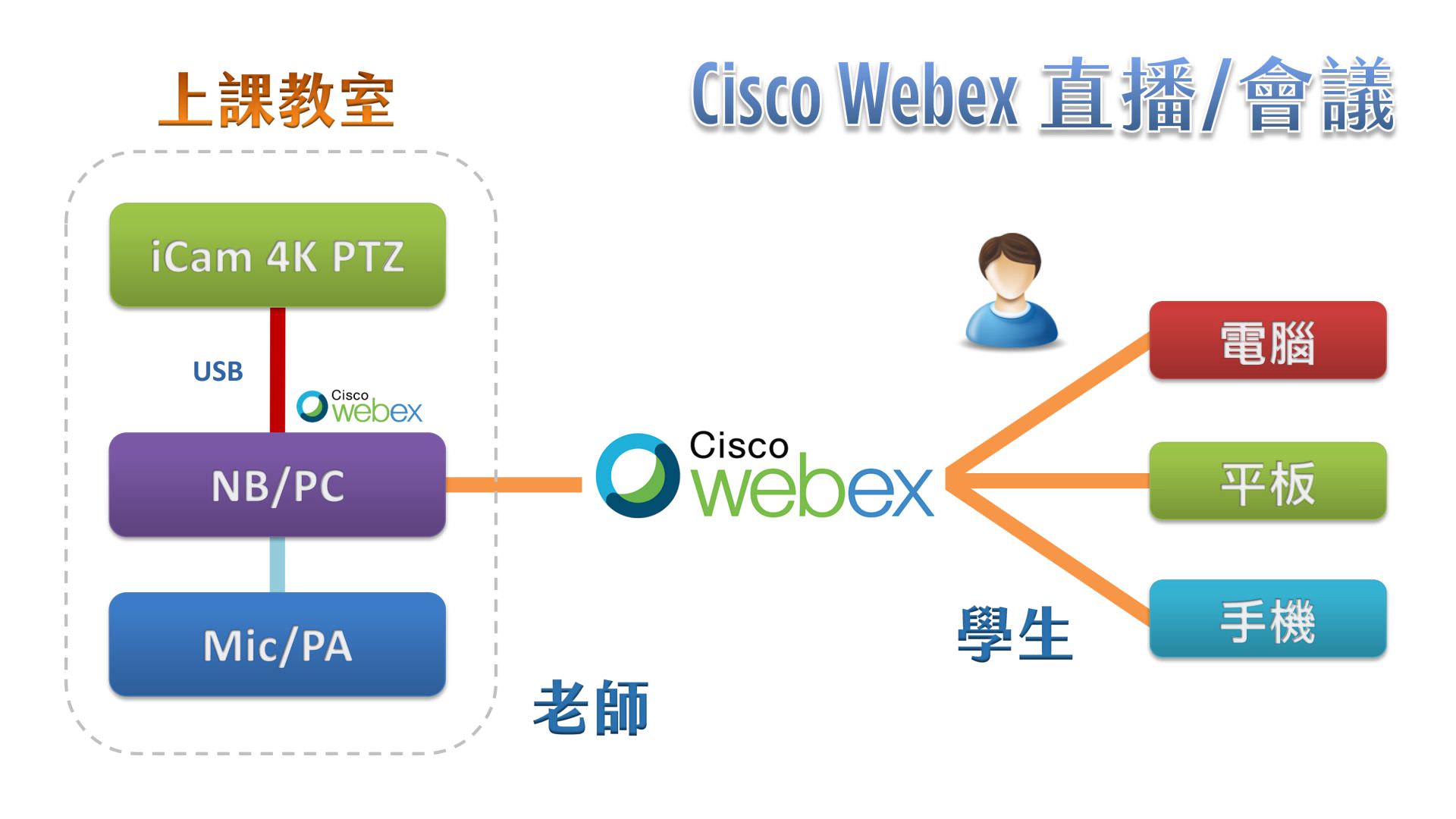 使用 iCam 4K PTZ 摄影机透过 USB在Cisco Webex直播