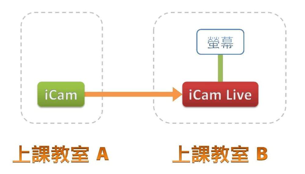 使用iCam Live监看软件搭配iCam 4K PTZ摄影机进行单向直播与远距教学的架构图